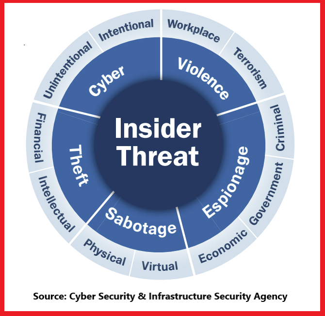 NATIONAL INSIDER THREAT SPECIAL INTEREST GROUP - INSIDER THREAT